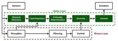 Synergistic Perception and Control Simplex for Verifiable Safe Vertical Landing featured image